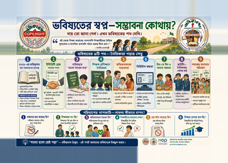 চিত্র-০২: ভবিষ্যতের স্বপ্ন—সম্ভাবনা কোথায়?